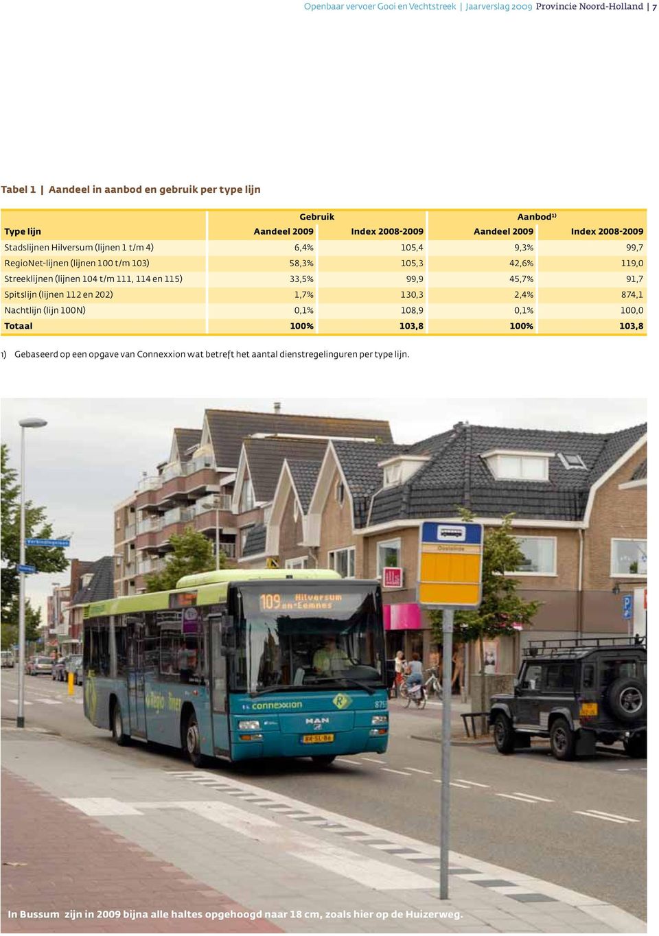 (lijnen 104 t/m 111, 114 en 115) 33,5% 99,9 45,7% 91,7 Spitslijn (lijnen 112 en 202) 1,7% 130,3 2,4% 874,1 Nachtlijn (lijn 100N) 0,1% 108,9 0,1% 100,0 Totaal 100% 103,8 100% 103,8