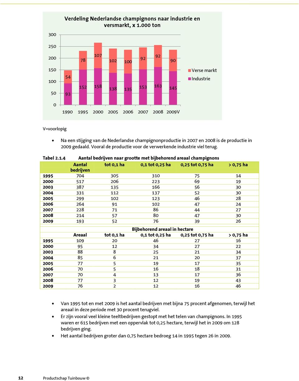 champignonproductie in 2007 en 2008 is de productie in 2009 gedaald. Vooral de productie voor de verwerkende industrie viel terug. Tabel 2.1.