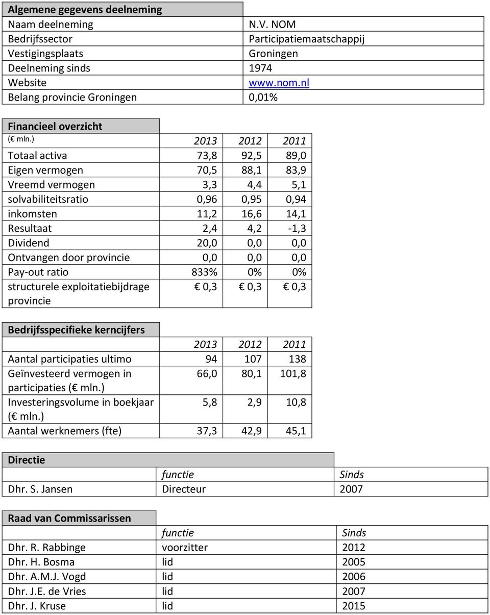 ) 2013 2012 2011 Totaal activa 73,8 92,5 89,0 Eigen vermogen 70,5 88,1 83,9 Vreemd vermogen 3,3 4,4 5,1 solvabiliteitsratio 0,96 0,95 0,94 inkomsten 11,2 16,6 14,1 Resultaat 2,4 4,2-1,3 Dividend 20,0