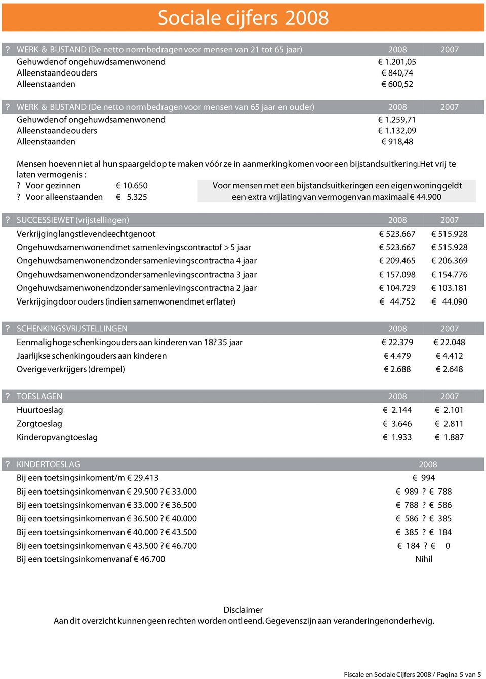 132,09 Alleenstaanden 918,48 Mensen hoeven niet al hun spaargeld op te maken vóór ze in aanmerking komen voor een bijstandsuitkering.het vrij te laten vermogen is :? Voor gezinnen 10.