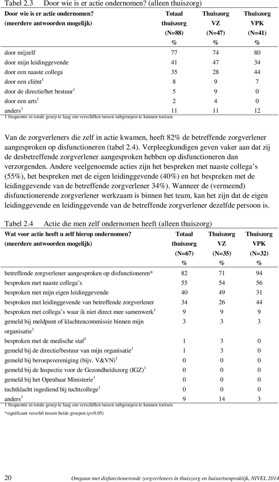 7 door de directie/het bestuur 1 5 9 0 door een arts 1 2 4 0 anders 1 11 11 12 1 frequentie in totale groep te laag om verschillen tussen subgroepen te kunnen toetsen VPK (N=41) % Van de