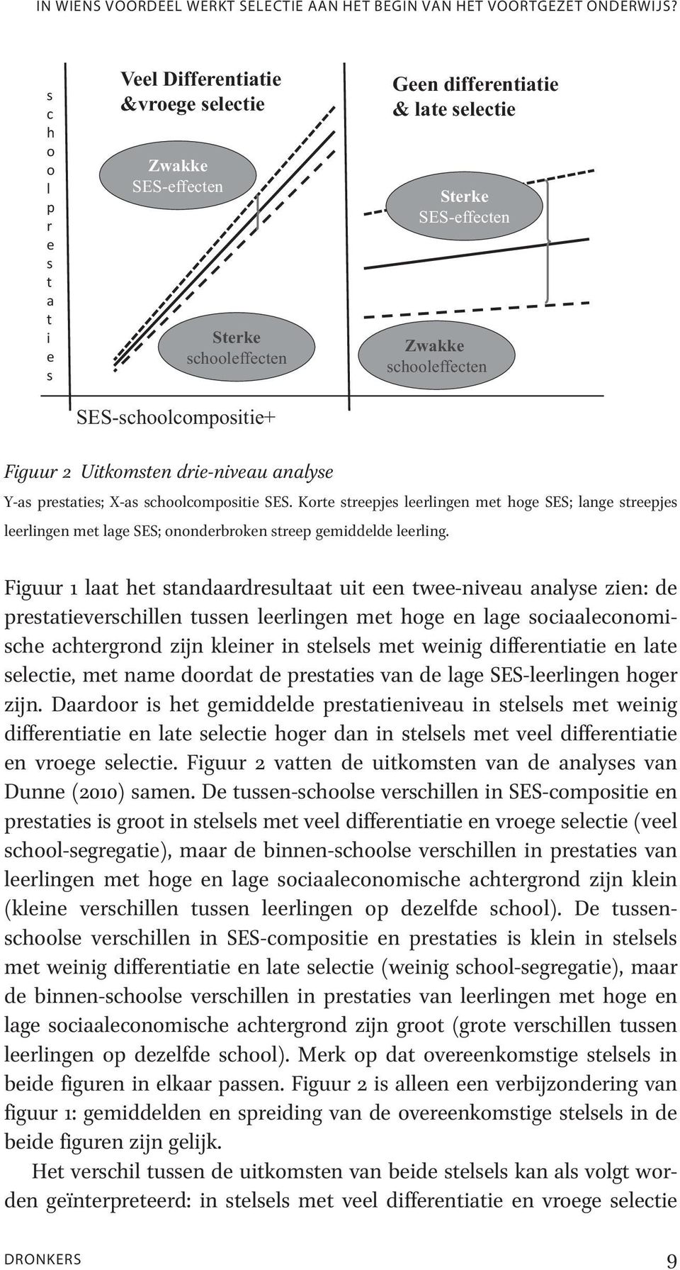 schooleffecten Figuur 2 Uitkomsten drie-niveau analyse Y-as prestaties; X-as schoolcompositie SES.