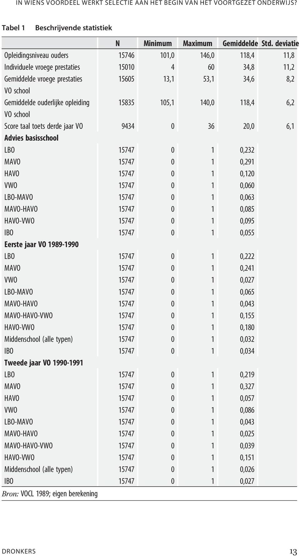 opleiding 15835 105,1 140,0 118,4 6,2 VO school Score taal toets derde jaar VO 9434 0 36 20,0 6,1 Advies basisschool LBO 15747 0 1 0,232 MAVO 15747 0 1 0,291 HAVO 15747 0 1 0,120 VWO 15747 0 1 0,060