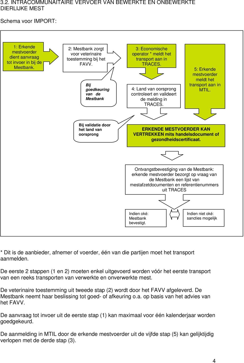 4: Land van oorsprong controleert en valideert de melding in TRACES. 5: Erkende mestvoerder meldt het transport aan in MTIL.