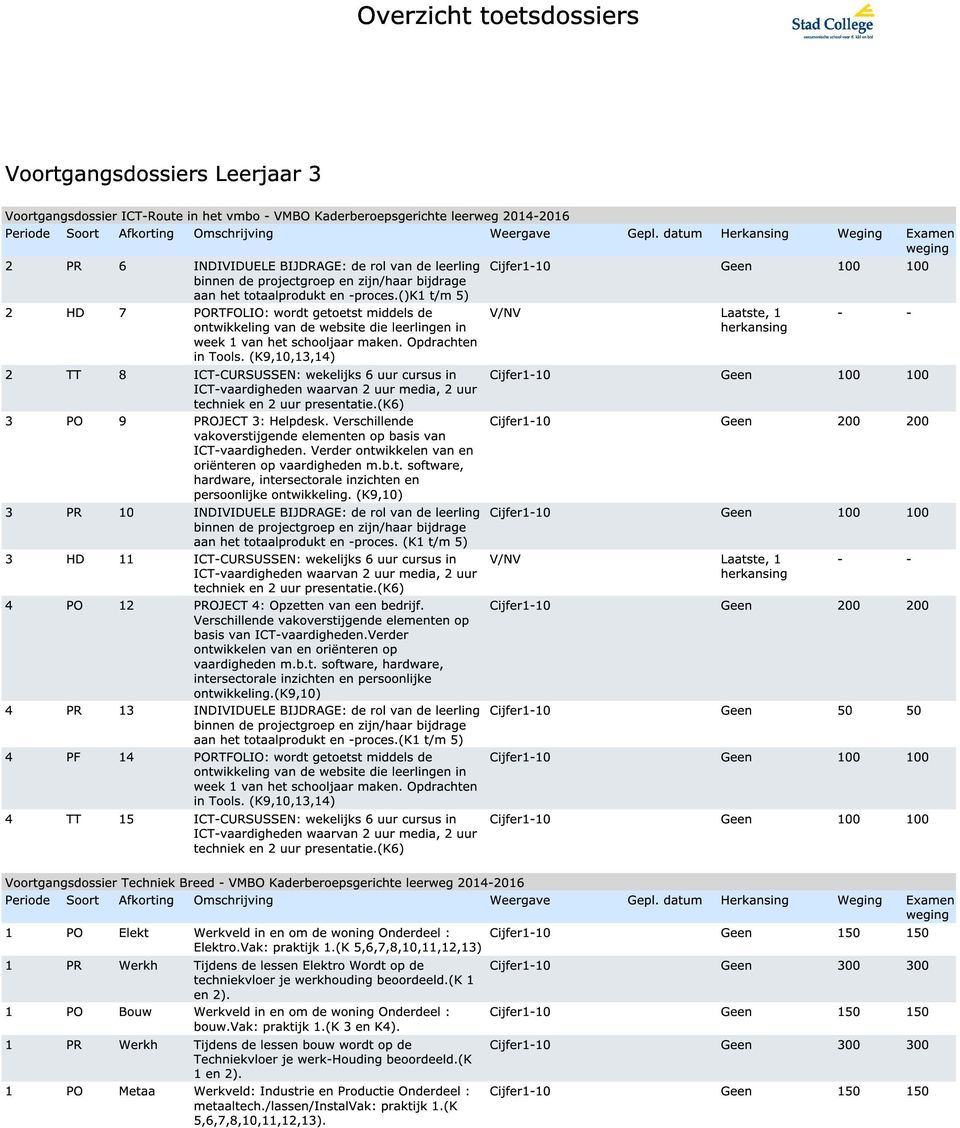 (K9,10,13,14) 2 TT 8 ICT-CURSUSSEN: wekelijks 6 uur cursus in ICT-vaardigheden waarvan 2 uur media, 2 uur techniek en 2 uur presentatie.(k6) 3 PO 9 PROJECT 3: Helpdesk.