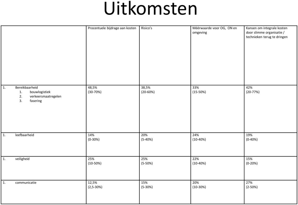 fasering 48,5% (30-70%) 38,5% (20-60%) 33% (15-50%) 42% (20-77%) 1.