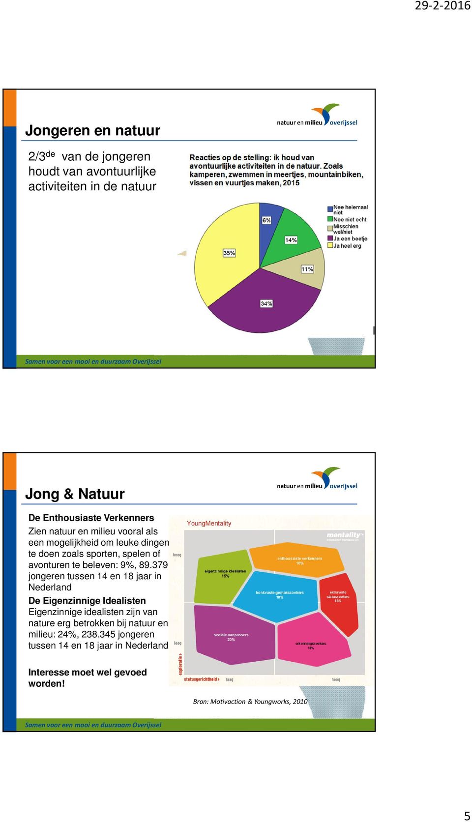 379 jongeren tussen 14 en 18 jaar in Nederland De Eigenzinnige Idealisten Eigenzinnige idealisten zijn van nature erg betrokken bij