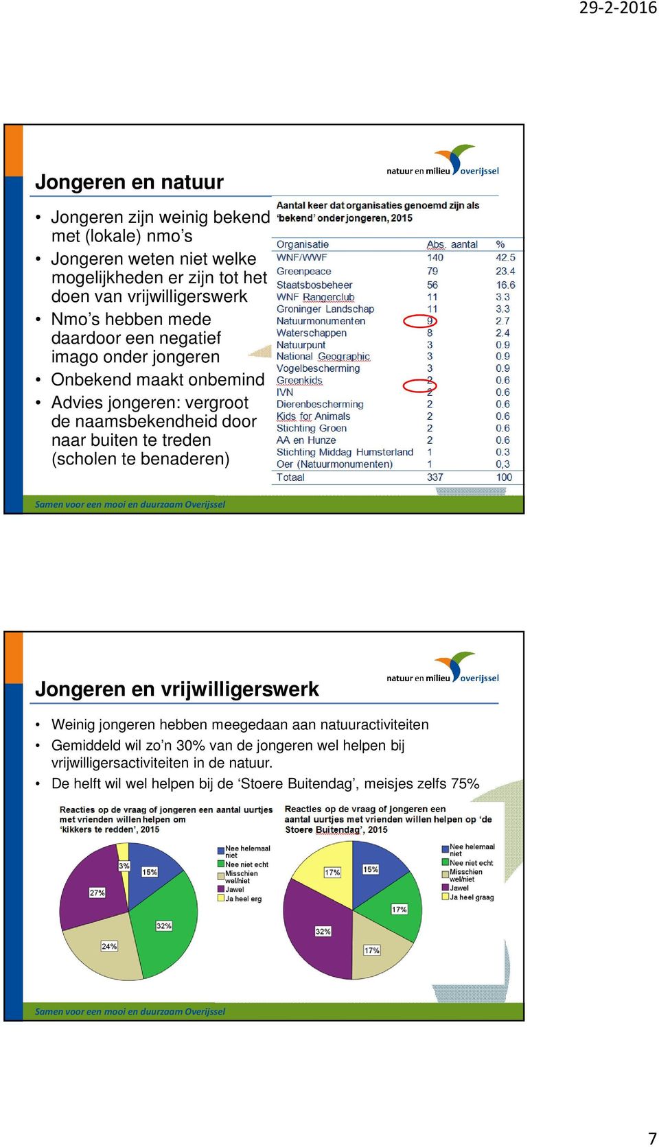 naamsbekendheid door naar buiten te treden (scholen te benaderen) Jongeren en vrijwilligerswerk Weinig jongeren hebben meegedaan aan