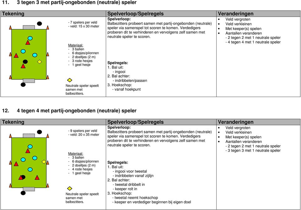 1. Bal uit: - ingooi 2. Bal achter: - indribbelen/passen 3. Hoekschop: - vanaf hoekpunt Met keeper(s) spelen - 2 tegen 2 met 1 neutrale speler - 4 tegen 4 met 1 neutrale speler 12.