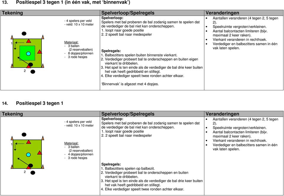 Het spel is ten einde als de verdediger de bal drie keer buiten het vak heeft gedribbeld en stillegt. 4. Elke verdediger speelt twee ronden achter elkaar. Binnenvak is afgezet met 4 dopjes.