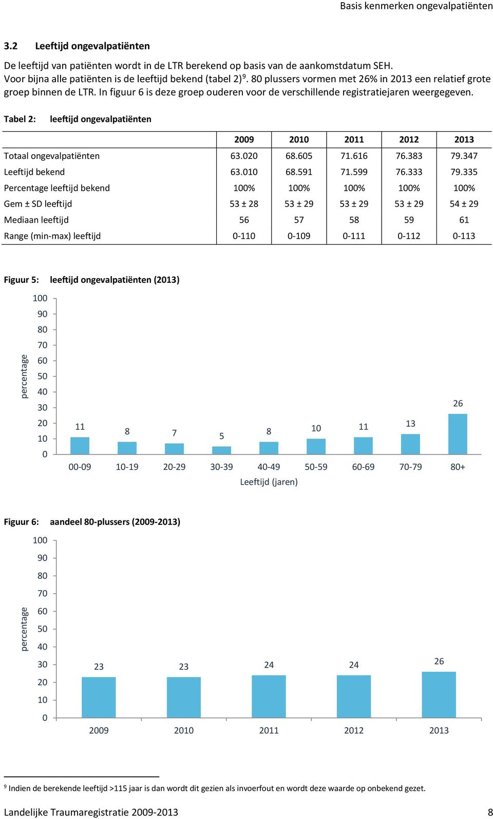 In figuur 6 is deze groep ouderen voor de verschillende registratiejaren weergegeven. Tabel 2: leeftijd ongevalpatiënten Totaal ongevalpatiënten 63.2 68.65 71.616 76.383 79.347 Leeftijd bekend 63.