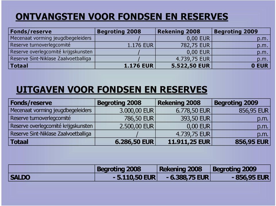 522,50 EUR 0 EUR UITGAVEN VOOR FONDSEN EN RESERVES Fonds/reserve Begroting 2008 Rekening 2008 Begroting 2009 Mecenaat vorming jeugdbegeleiders 3.000,00 EUR 6.