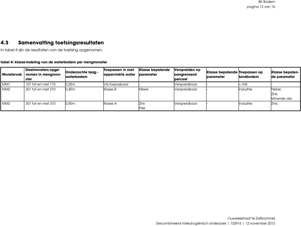 bepalende parameter Verspreiden op aangrenzend perceel Klasse bepalende parameter Toepassen op landbodem MM tot en met,5m Vrij toepasbaar - Verspreidbaar - < AW - Klasse bepalende