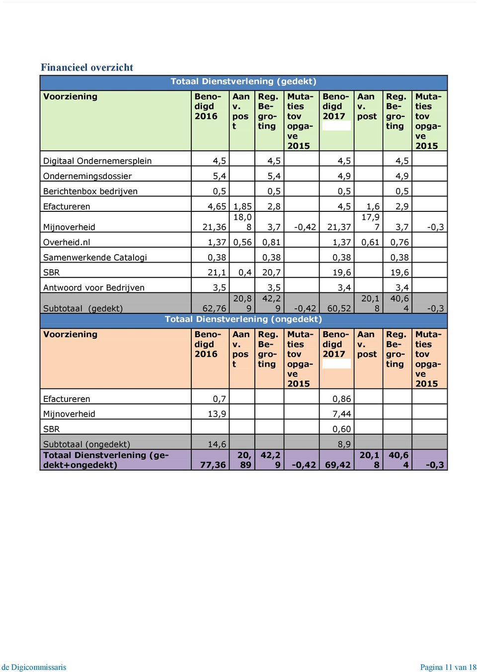 nl 1,37 0,56 0,81 1,37 0,61 0,76 Samenwerkende Catalogi 0,38 0,38 0,38 0,38 SBR 21,1 0,4 20,7 19,6 19,6 Antwoord voor Bedrijven 3,5 3,5 3,4 3,4 Subtotaal (gedekt) 62,76 20,8 9 42,2