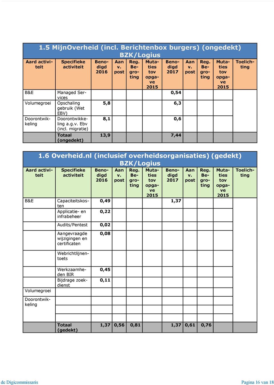 nl (inclusief overheidsorganisaties) (gedekt) BZK/Logius B&E Aard 0,49 1,37 0,22 Audits/Pentest 0,02 gevraagde wijzigingen en certificaten