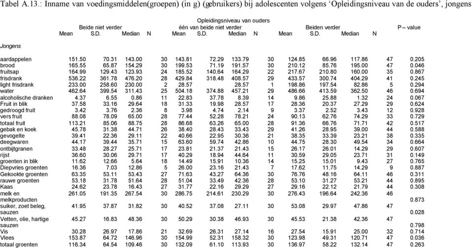 verder Beiden verder P value Mean S.D. Median N Mean S.D. Median N Mean S.D. Median N aardappelen 151.50 70.31 143.00 30 143.81 72.29 133.79 30 124.85 66.96 117.86 47 0.205 brood 165.55 65.87 154.