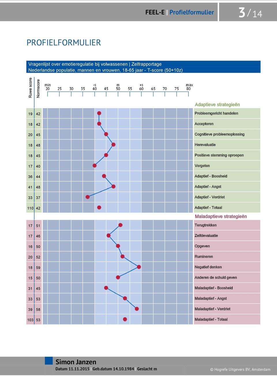 Adaptief - Angst 33 37 Adaptief - Verdriet 110 42 Adaptief - Totaal Maladaptieve strategieën 17 51 Terugtrekken 17 46 Zelfdevaluatie 16 50 Opgeven 20 52