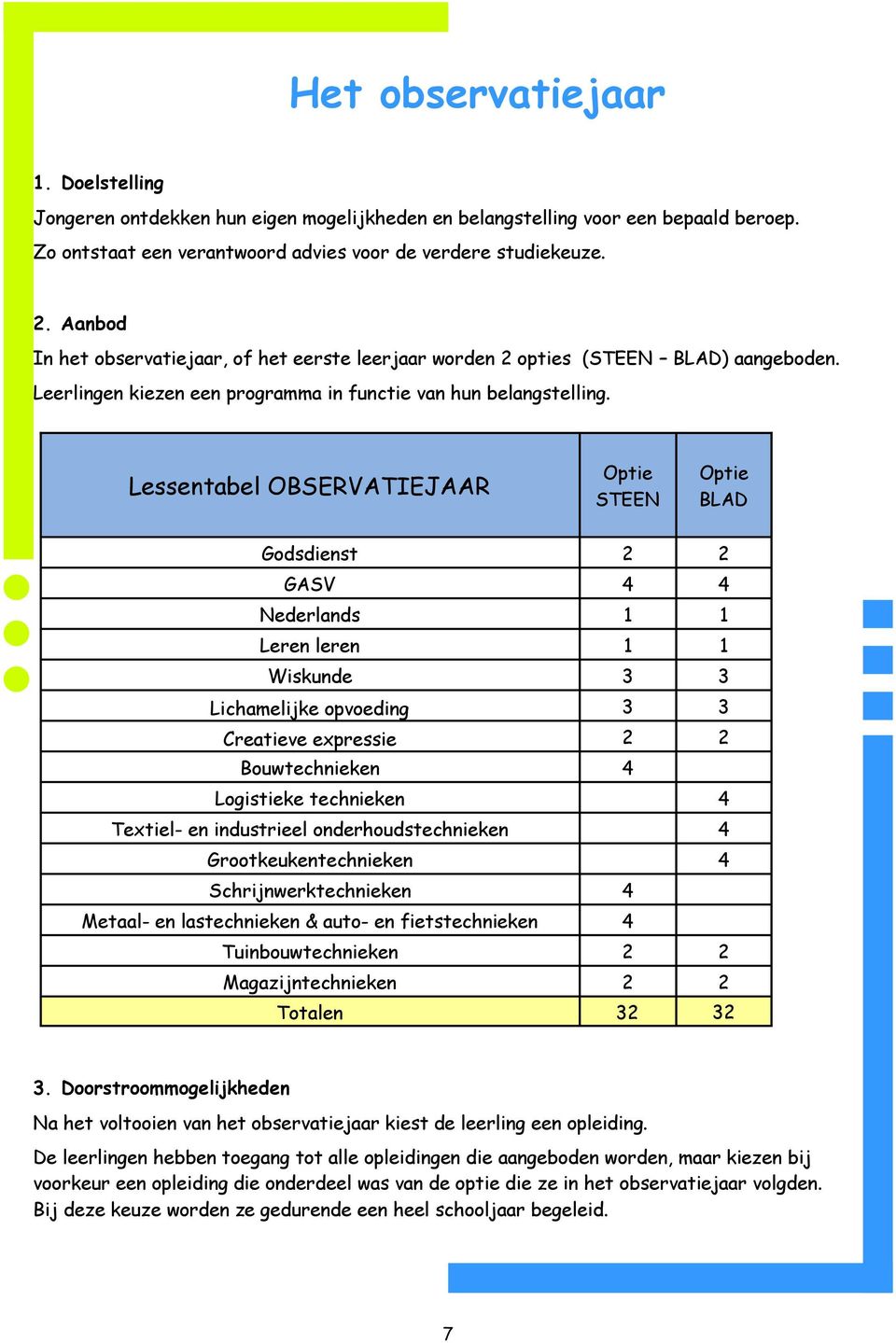 Lessentabel OBSERVATIEJAAR Optie STEEN Optie BLAD Godsdienst 2 2 GASV 4 4 Nederlands 1 1 Leren leren 1 1 Wiskunde 3 3 Lichamelijke opvoeding 3 3 Creatieve expressie 2 2 Bouwtechnieken 4 Logistieke