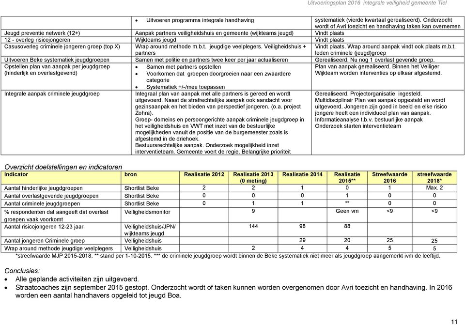 risicojongeren Wijkteams jeugd Vindt plaats Casusoverleg criminele jongeren groep (top X) Wrap around methode m.b.t. jeugdige veelplegers. Veiligheidshuis + partners Vindt plaats.