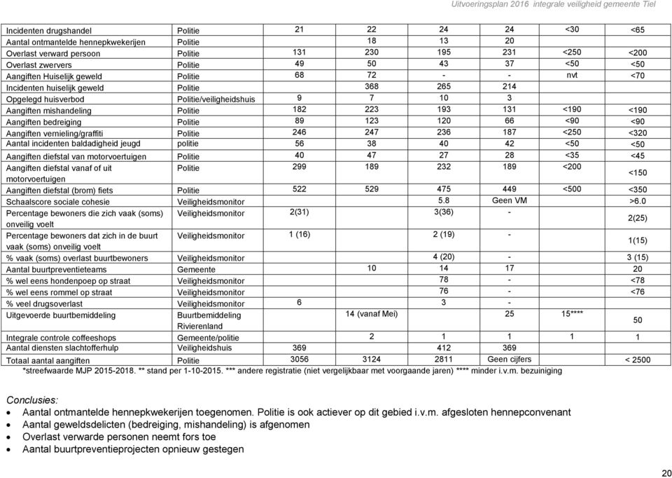 223 193 131 <190 <190 Aangiften bedreiging Politie 89 123 120 66 <90 <90 Aangiften vernieling/graffiti Politie 246 247 236 187 <250 <320 Aantal incidenten baldadigheid jeugd politie 56 38 40 42 <50