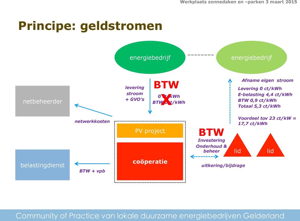 ct/kwh Totaal 5,3 ct/kwh netwerkkosten PV project BTW Investering Onderhoud & beheer