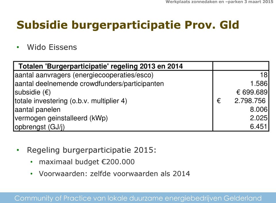 burgerparticipatie 2015: maximaal