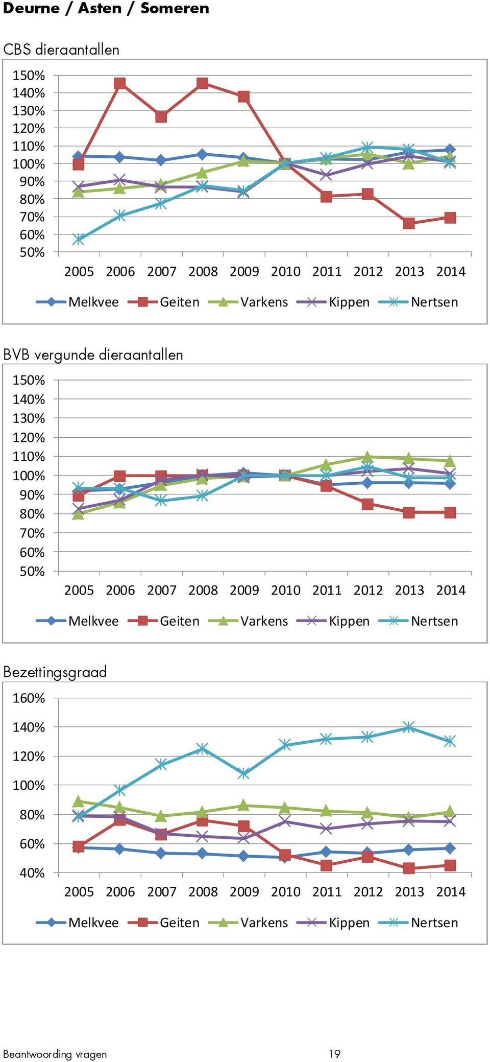 60% 50% 2005 2006 2007 2008 2009 2010 2011 2012 2013 2014 Melkvee Geiten Varkens Kippen Nertsen Bezettingsgraad 160% 140% 120%