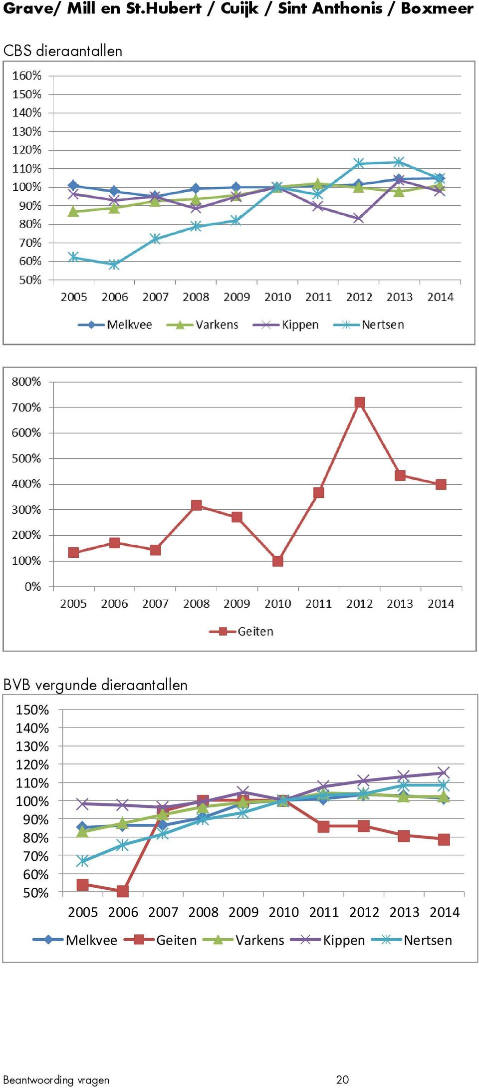 vergunde dieraantallen 150% 140% 130% 120% 110% 100% 90% 80% 70%