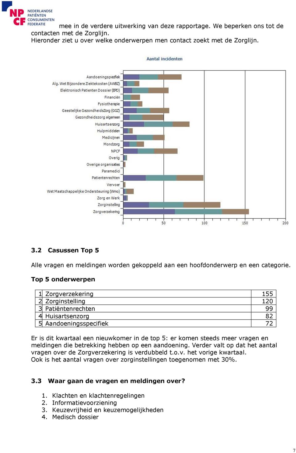 Top 5 onderwerpen 1 Zorgverzekering 155 2 Zorginstelling 120 3 Patiëntenrechten 99 4 Huisartsenzorg 82 5 Aandoeningsspecifiek 72 Er is dit kwartaal een nieuwkomer in de top 5: er komen steeds meer