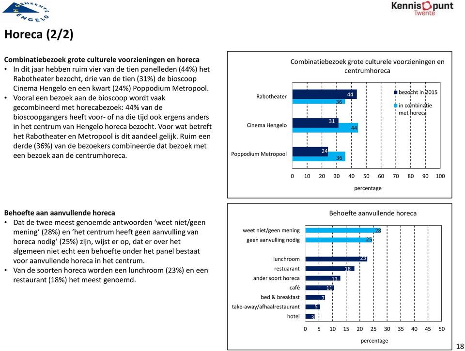 Vooral een bezoek aan de bioscoop wordt vaak gecombineerd met horecabezoek: 44% van de bioscoopgangers heeft voor- of na die tijd ook ergens anders in het centrum van Hengelo horeca bezocht.