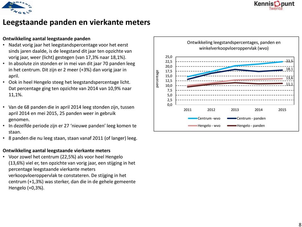 Ook in heel Hengelo steeg het leegstandspercentage licht. Dat percentage ging ten opzichte van 214 van 1,9% naar 11,1%.