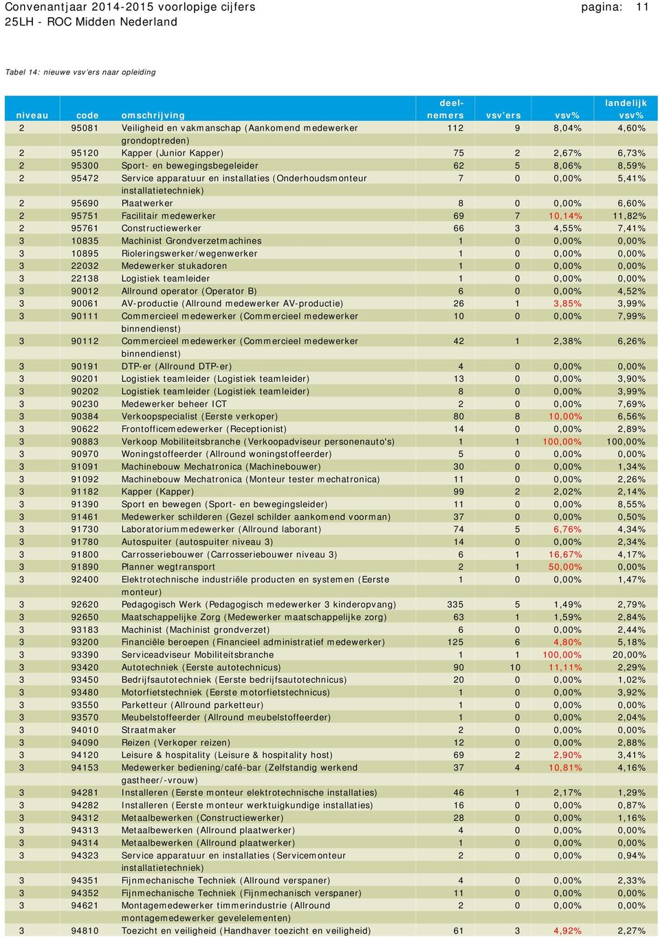 (Onderhoudsmonteur 7 0 0,00% 5,41% installatietechniek) 2 95690 Plaatwerker 8 0 0,00% 6,60% 2 95751 Facilitair medewerker 69 7 10,14% 11,82% 2 95761 Constructiewerker 66 3 4,55% 7,41% 3 10835