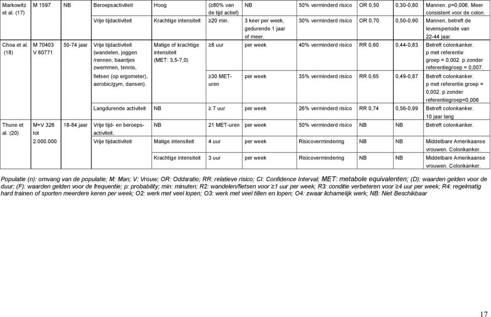 M 70403 50-74 jaar Vrije tijdactiviteit Matige of krachtige 8 uur per week 40% verminderd risico RR 0,60 0,44-0,83 Betreft colonkanker.