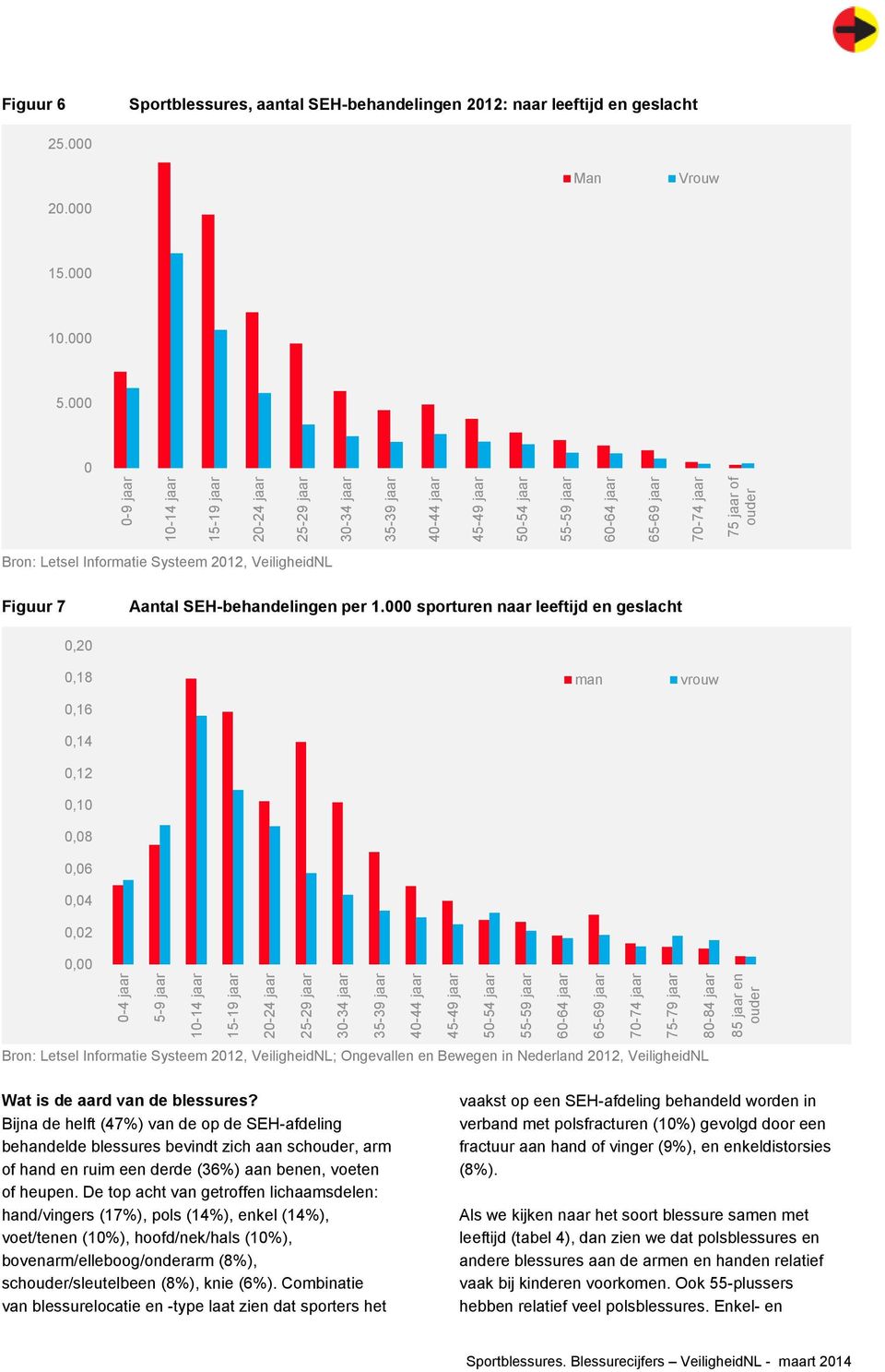 Systeem 2012, VeiligheidNL Figuur 7 Aantal SEH-behandelingen per 1.