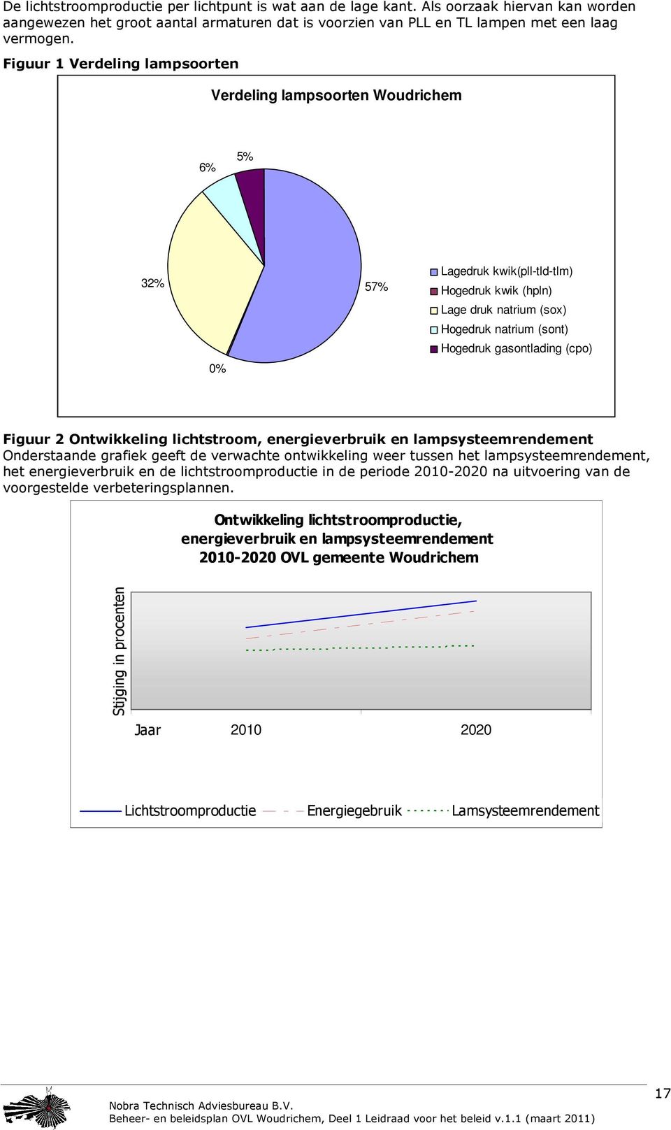 (cpo) Figuur 2 Ontwikkeling lichtstroom, energieverbruik en lampsysteemrendement Onderstaande grafiek geeft de verwachte ontwikkeling weer tussen het lampsysteemrendement, het energieverbruik en de