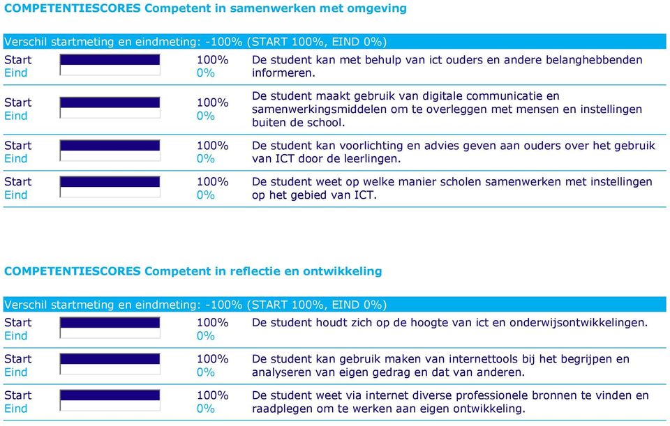 De student kan voorlichting en advies geven aan ouders over het gebruik van ICT door de leerlingen. De student weet op welke manier scholen samenwerken met instellingen op het gebied van ICT.