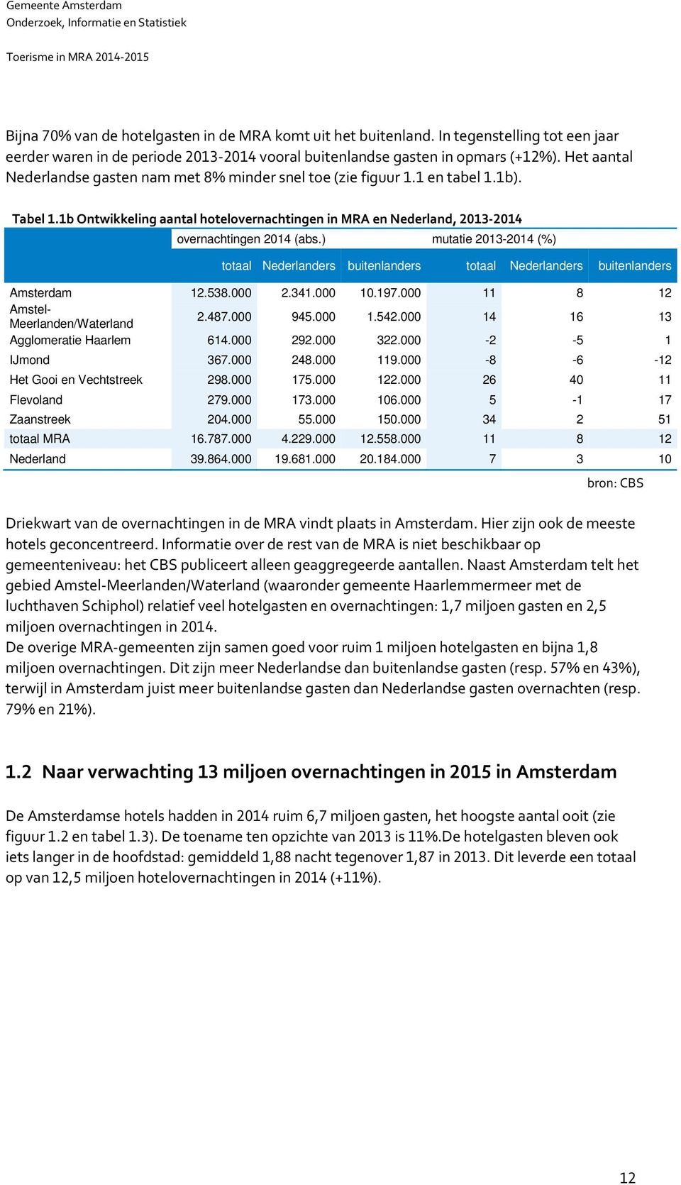 ) mutatie 2013-2014 (%) totaal Nederlanders buitenlanders totaal Nederlanders buitenlanders Amsterdam 12.538.000 2.341.000 10.197.000 11 8 12 Amstel- Meerlanden/Waterland 2.487.000 945.000 1.542.
