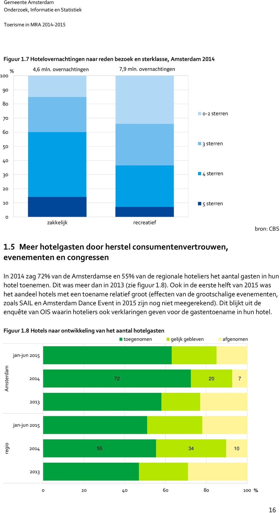 Meer hotelgasten door herstel consumentenvertrouwen, evenementen en congressen In zag % van de Amsterdamse en % van de regionale hoteliers het aantal gasten in hun hotel toenemen.