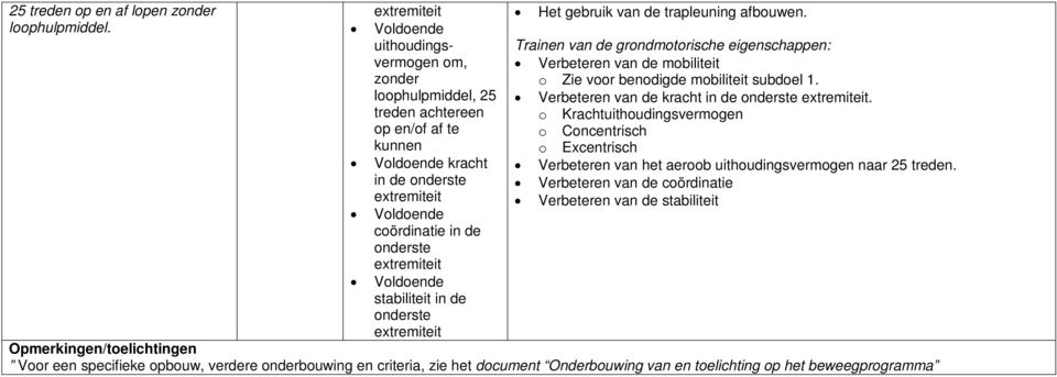 extremiteit Voldoende stabiliteit in de onderste extremiteit Het gebruik van de trapleuning afbouwen.