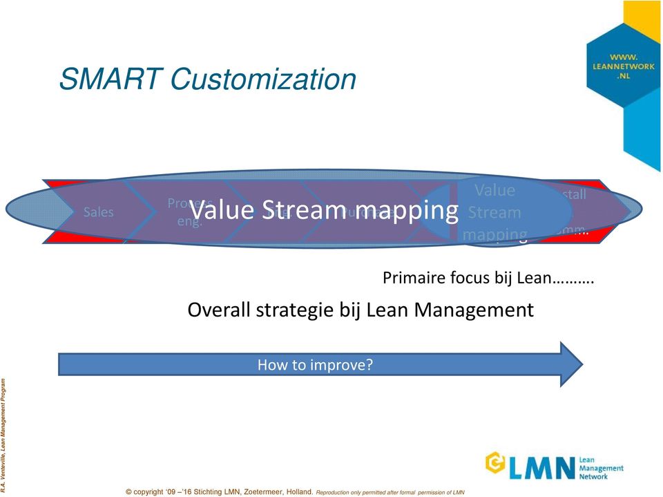 Value Stream mapping Install & comm.