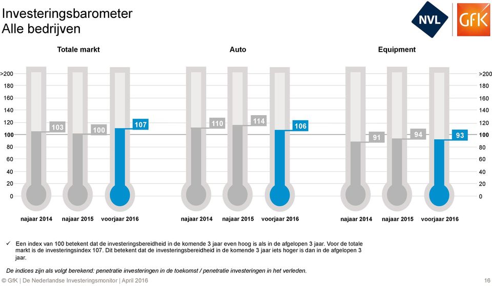 investeringsbereidheid in de komende 3 jaar even hoog is als in de afgelopen 3 jaar. Voor de totale markt is de investeringsindex 107.