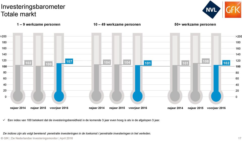 najaar 2015 voorjaar 2016 ü Een index van 100 betekent dat de investeringsbereidheid in de komende 3 jaar even hoog is als in de