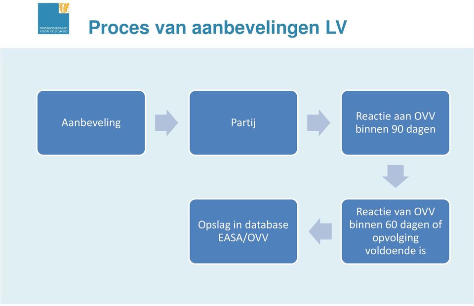 Opslag in database EASA/OVV Reactie van