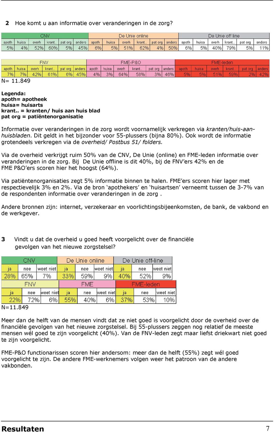 Dit geldt in het bijzonder voor 55-plussers (bijna 80%). Ook wordt de informatie grotendeels verkregen via de overheid/ Postbus 51/ folders.