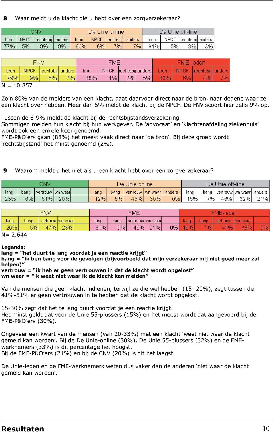 De advocaat en klachtenafdeling ziekenhuis wordt ook een enkele keer genoemd. FME-P&O ers gaan (88%) het meest vaak direct naar de bron. Bij deze groep wordt rechtsbijstand het minst genoemd (2%).