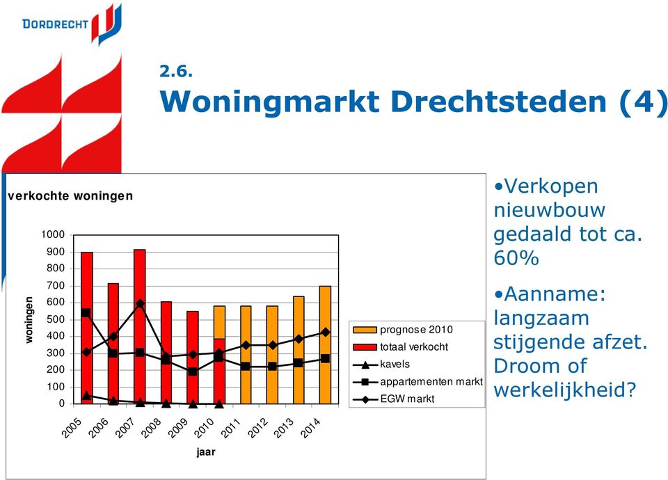 markt EGW markt Verkopen nieuwbouw gedaald tot ca.