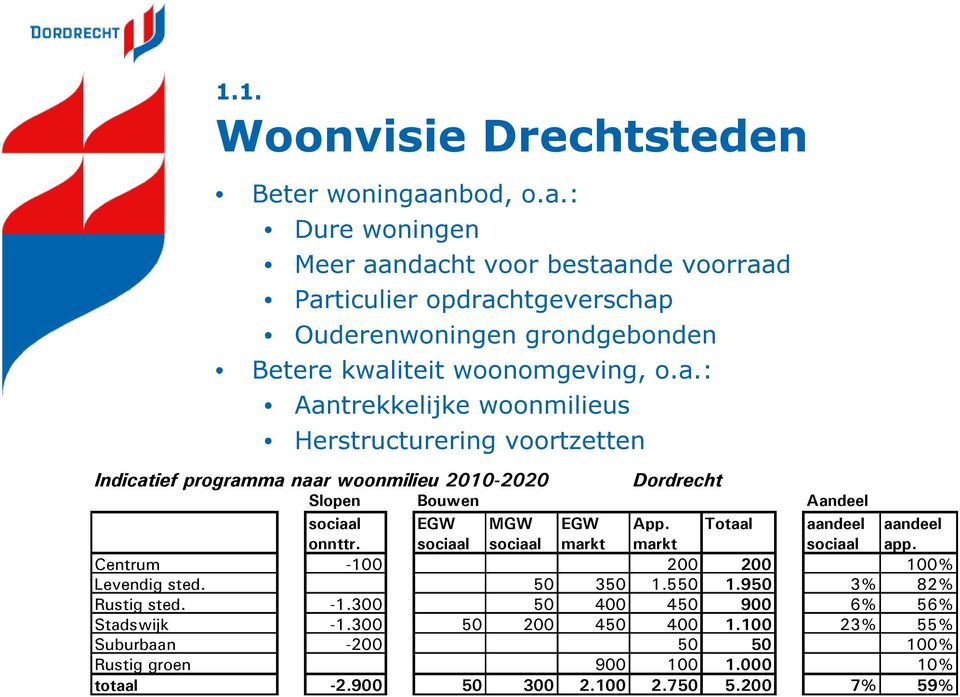 Totaal aandeel aandeel onnttr. sociaal sociaal markt markt sociaal app. Centrum -100 200 200 100% Levendig sted. 50 350 1.550 1.950 3% 82% Rustig sted. -1.300 50 400 450 900 6% 56% Stadswijk -1.