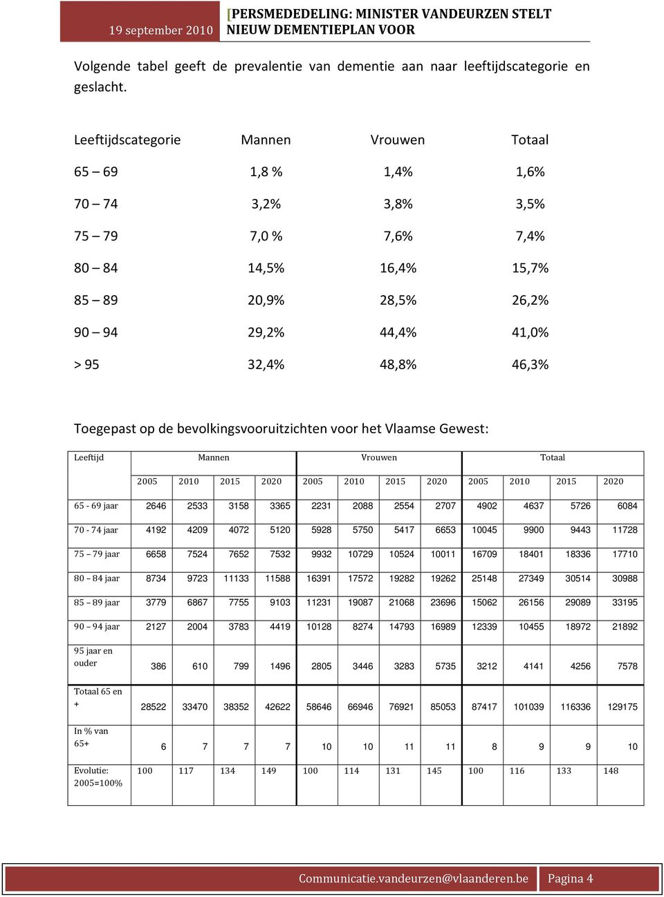 46,3% Toegepast op de bevolkingsvooruitzichten voor het Vlaamse Gewest: Leeftijd Mannen Vrouwen Totaal 2005 2010 2015 2020 2005 2010 2015 2020 2005 2010 2015 2020 65-69 jaar 2646 2533 3158 3365 2231