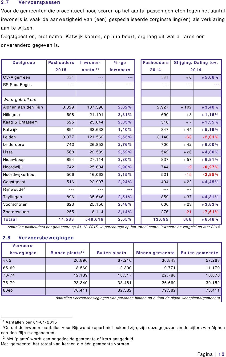 Doelgroep Pashouders 2015 Inwoneraantal %-ge inwoners Pashouders 2014 Stijging/Daling tov. 2014 OV-Algemeen 621 --- --- 591 +0 +5,08% RS Soc. Begel.