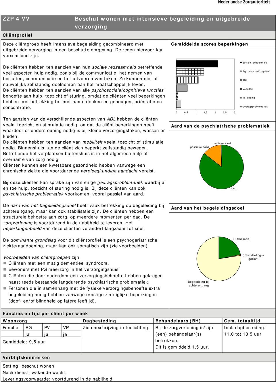 10 van 66 De cliënten hebben ten aanzien van hun sociale redzaamheid betreffende veel aspecten hulp nodig, zoals bij de communicatie, het nemen van besluiten, communicatie en het uitvoeren van taken.